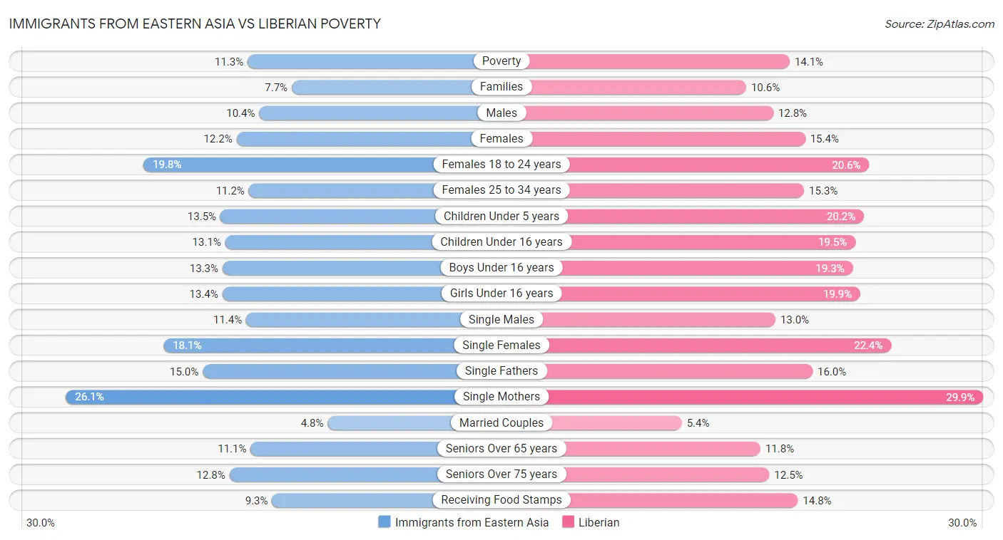 Immigrants from Eastern Asia vs Liberian Poverty