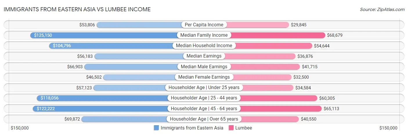 Immigrants from Eastern Asia vs Lumbee Income