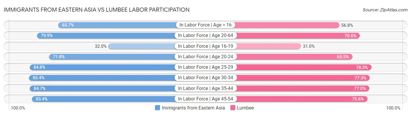 Immigrants from Eastern Asia vs Lumbee Labor Participation
