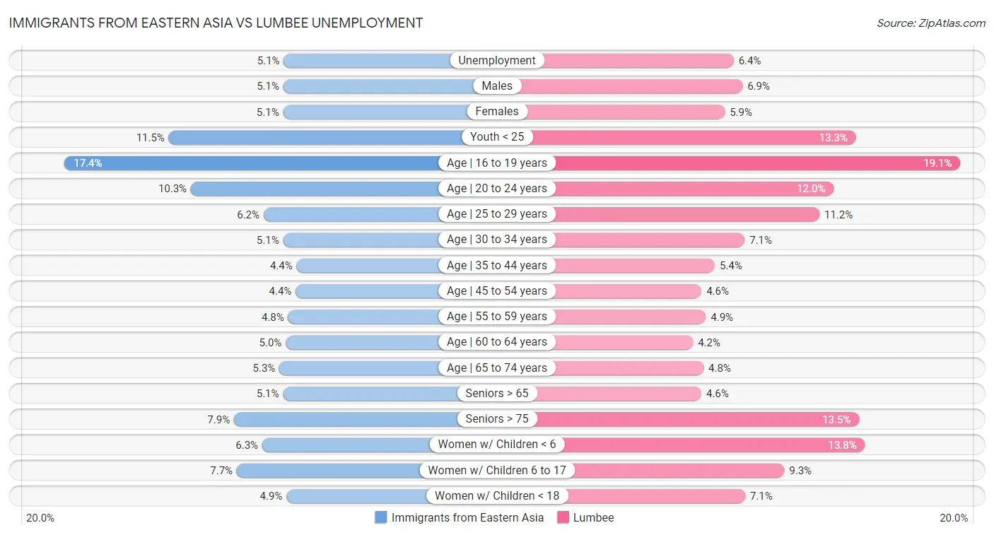 Immigrants from Eastern Asia vs Lumbee Unemployment