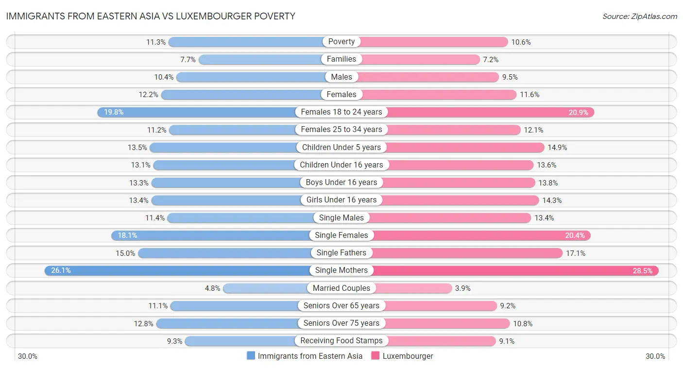 Immigrants from Eastern Asia vs Luxembourger Poverty