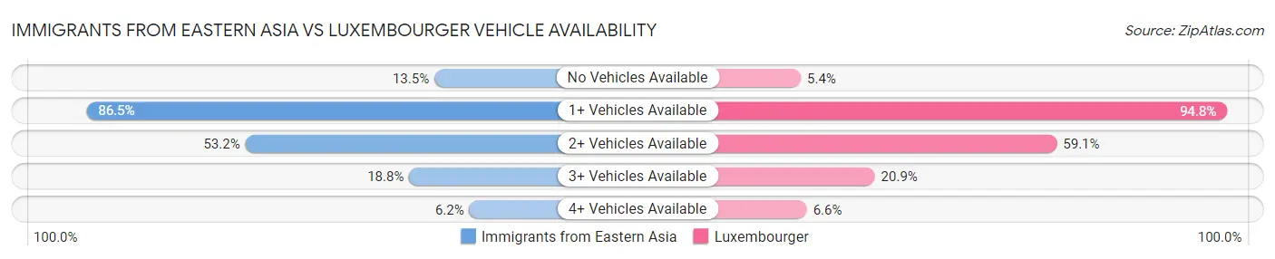 Immigrants from Eastern Asia vs Luxembourger Vehicle Availability