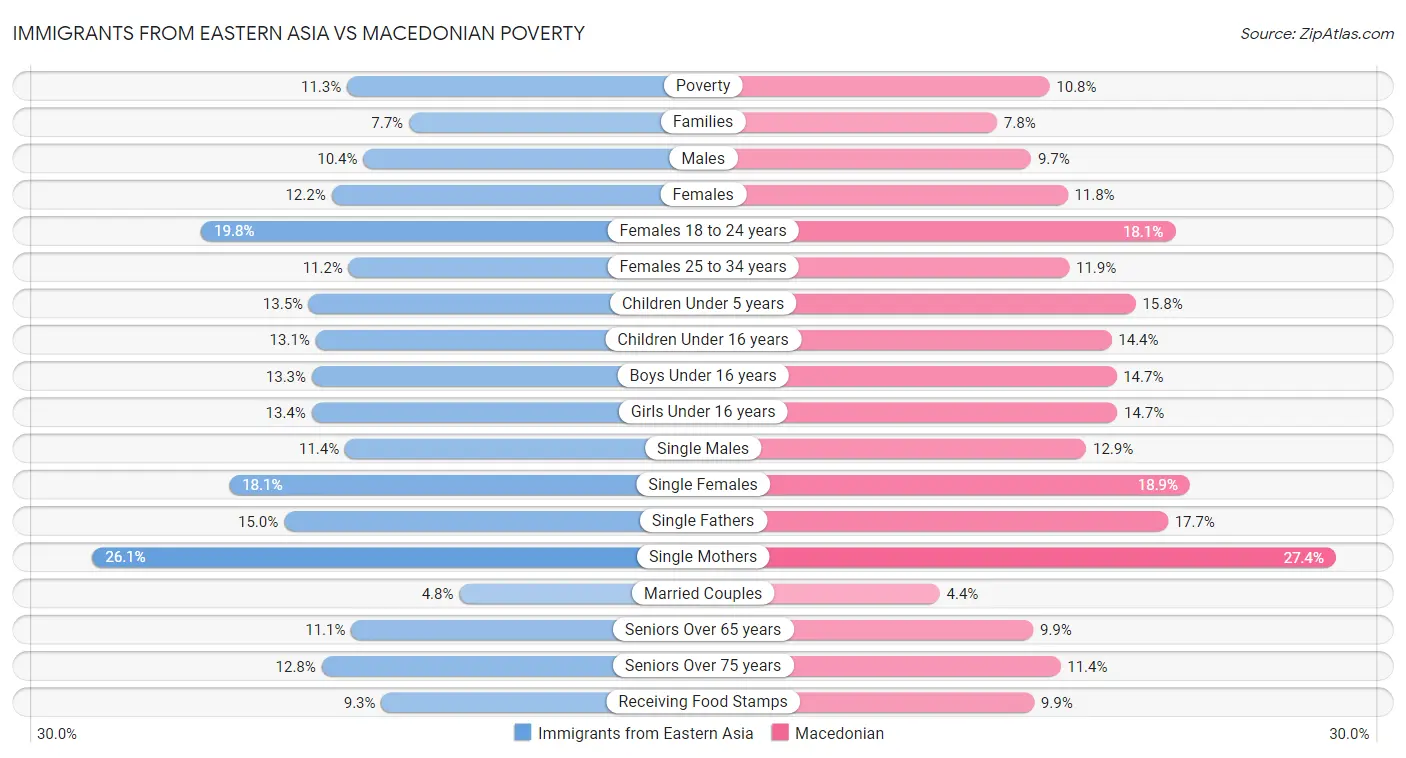 Immigrants from Eastern Asia vs Macedonian Poverty