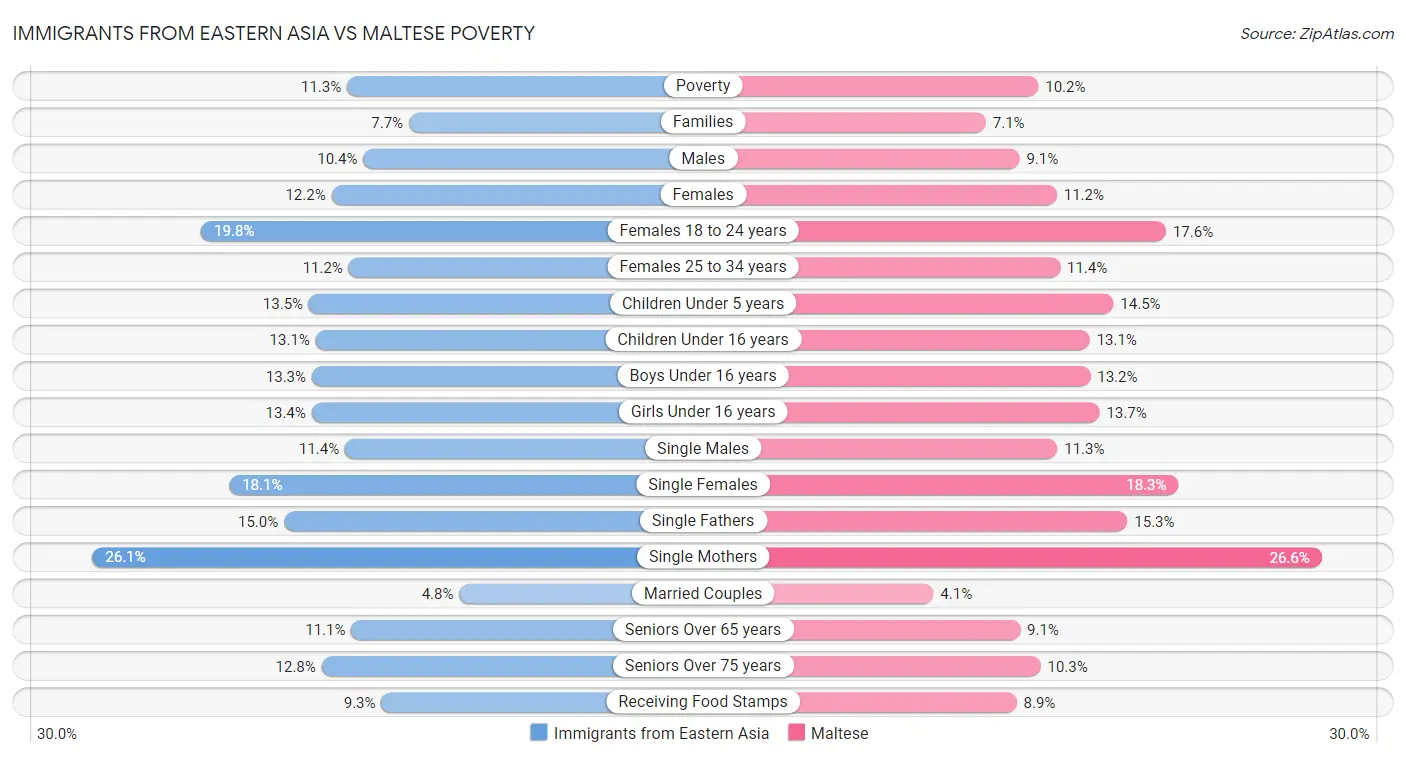 Immigrants from Eastern Asia vs Maltese Poverty