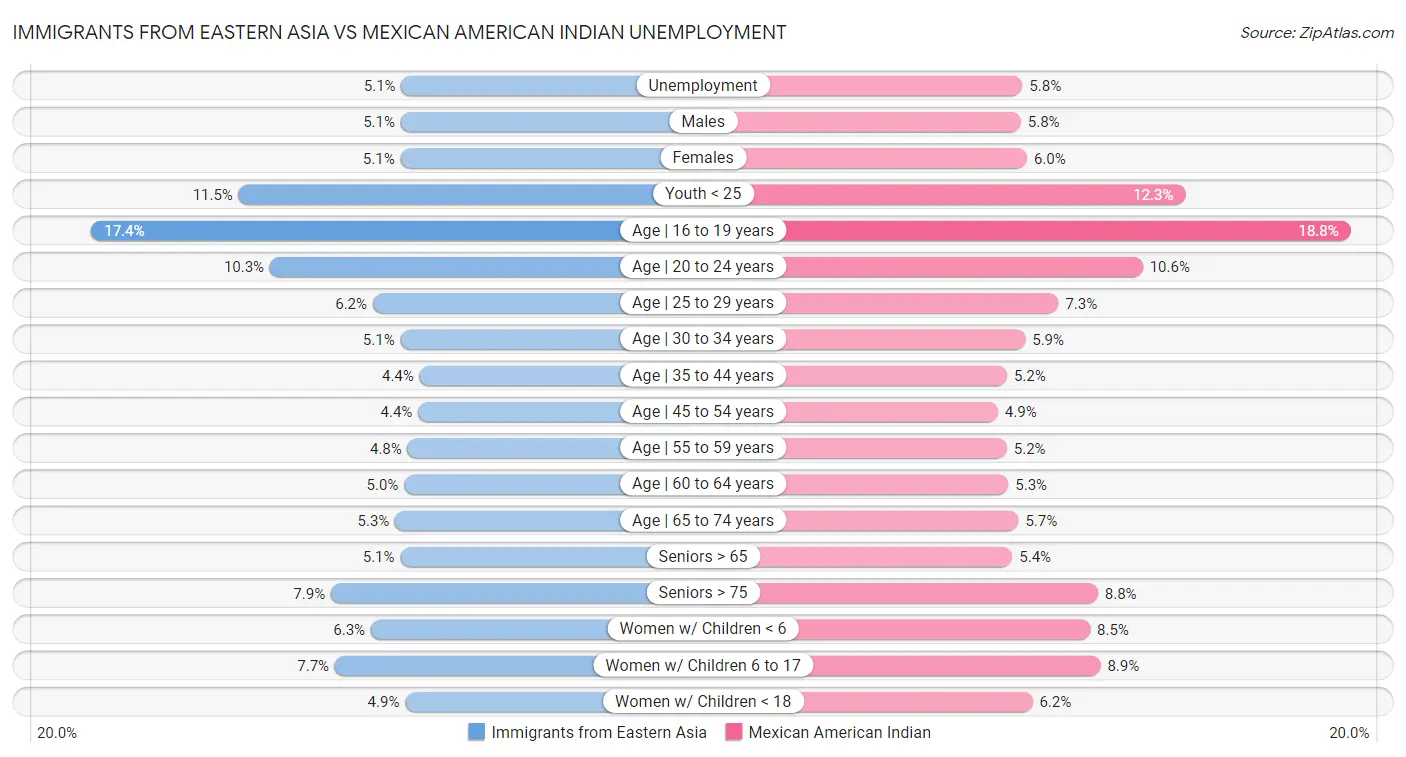 Immigrants from Eastern Asia vs Mexican American Indian Unemployment