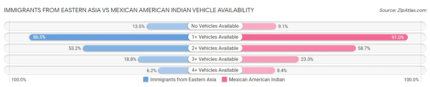 Immigrants from Eastern Asia vs Mexican American Indian Vehicle Availability