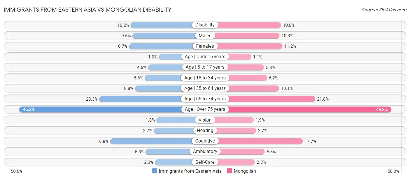 Immigrants from Eastern Asia vs Mongolian Disability