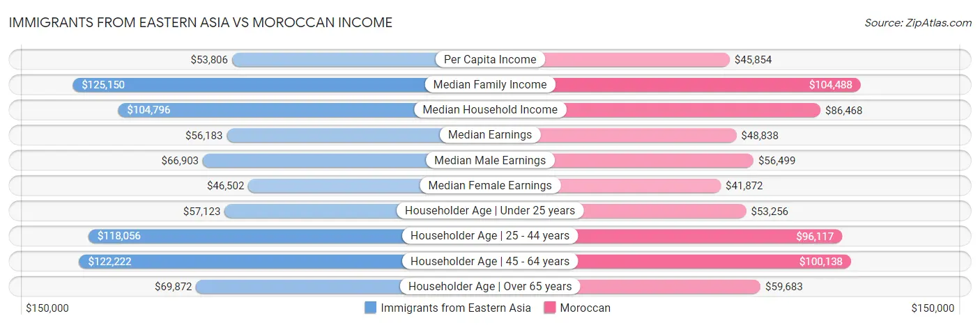 Immigrants from Eastern Asia vs Moroccan Income