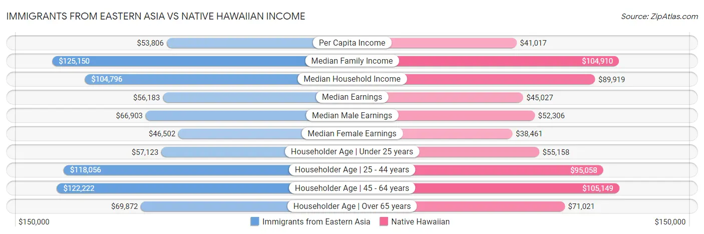 Immigrants from Eastern Asia vs Native Hawaiian Income