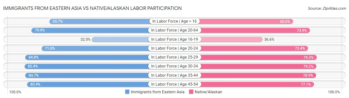 Immigrants from Eastern Asia vs Native/Alaskan Labor Participation