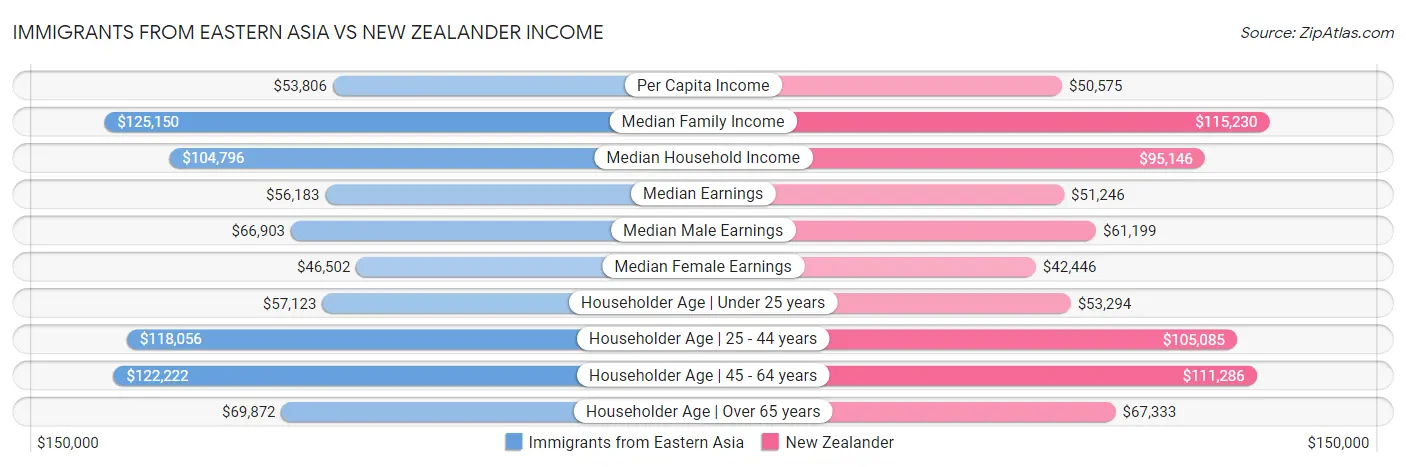 Immigrants from Eastern Asia vs New Zealander Income