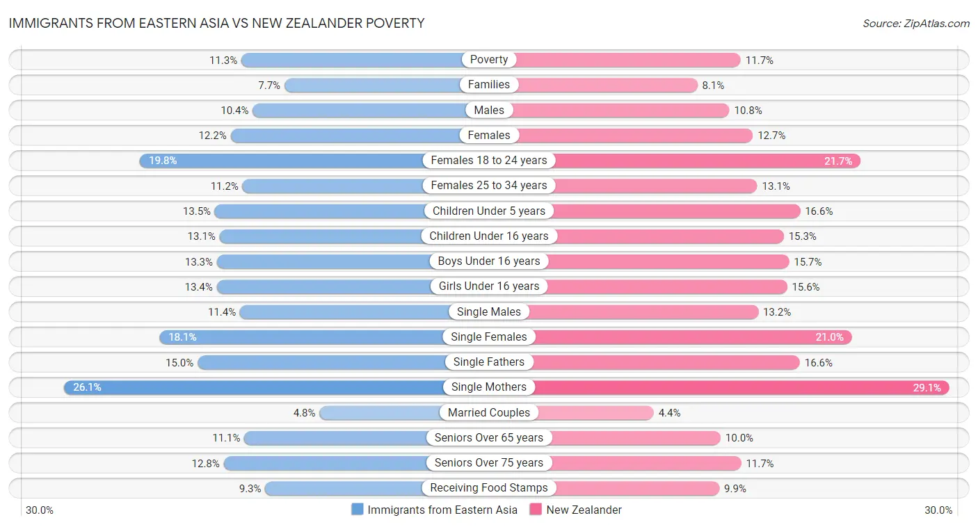 Immigrants from Eastern Asia vs New Zealander Poverty