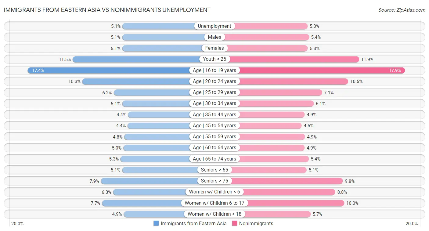 Immigrants from Eastern Asia vs Nonimmigrants Unemployment