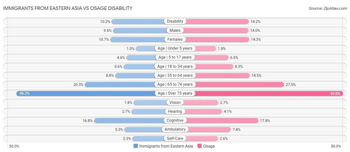 Immigrants from Eastern Asia vs Osage Disability