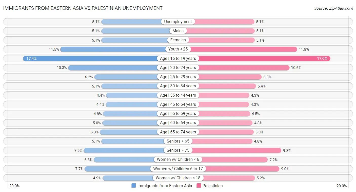 Immigrants from Eastern Asia vs Palestinian Unemployment