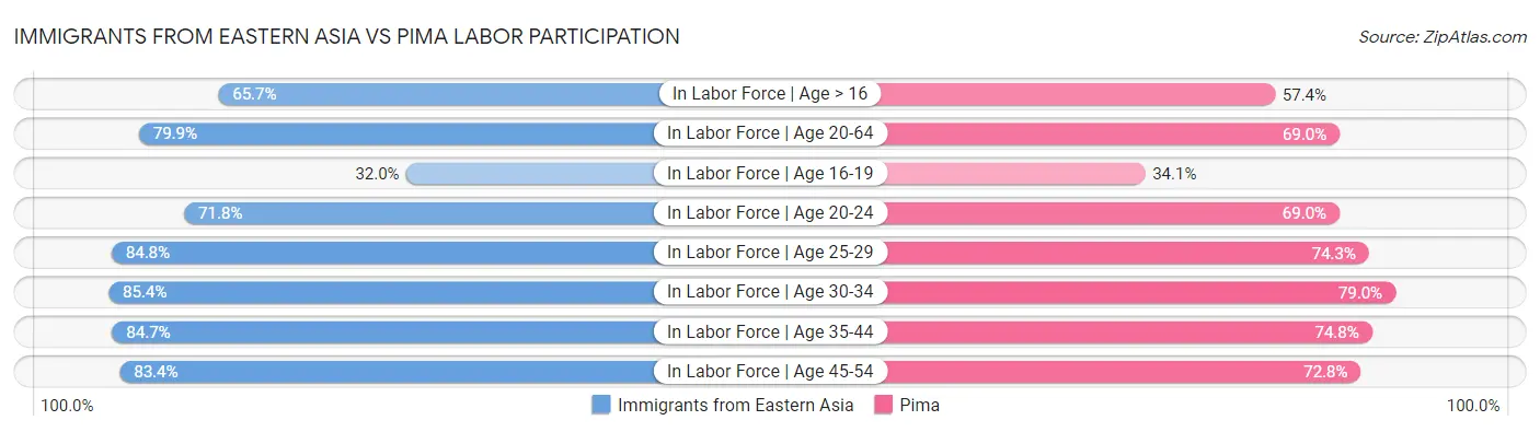 Immigrants from Eastern Asia vs Pima Labor Participation