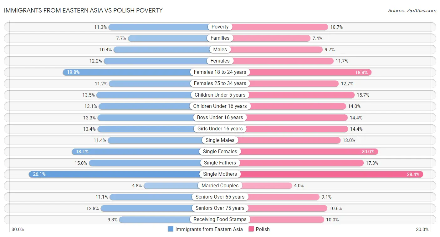 Immigrants from Eastern Asia vs Polish Poverty