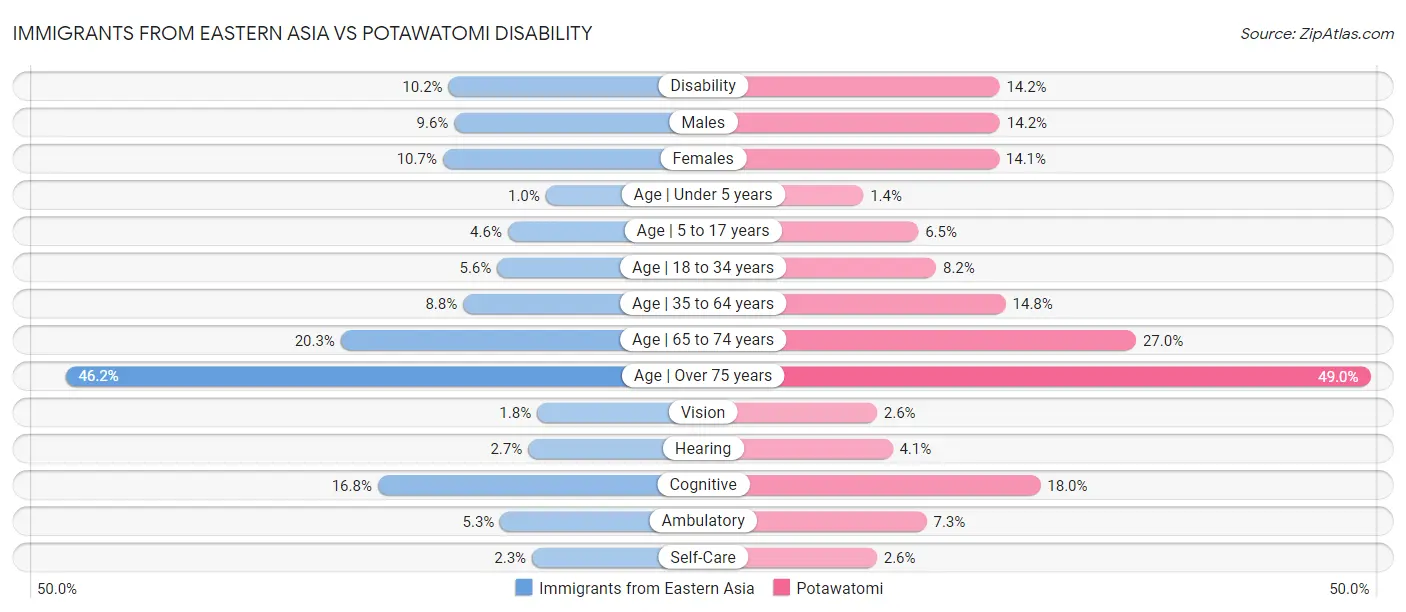 Immigrants from Eastern Asia vs Potawatomi Disability