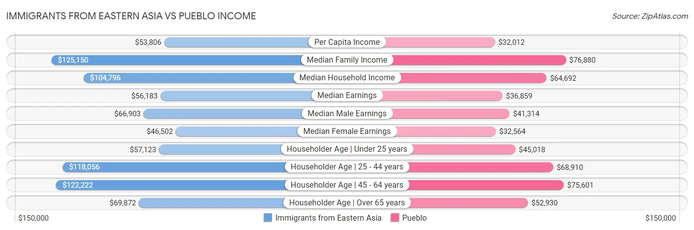 Immigrants from Eastern Asia vs Pueblo Income