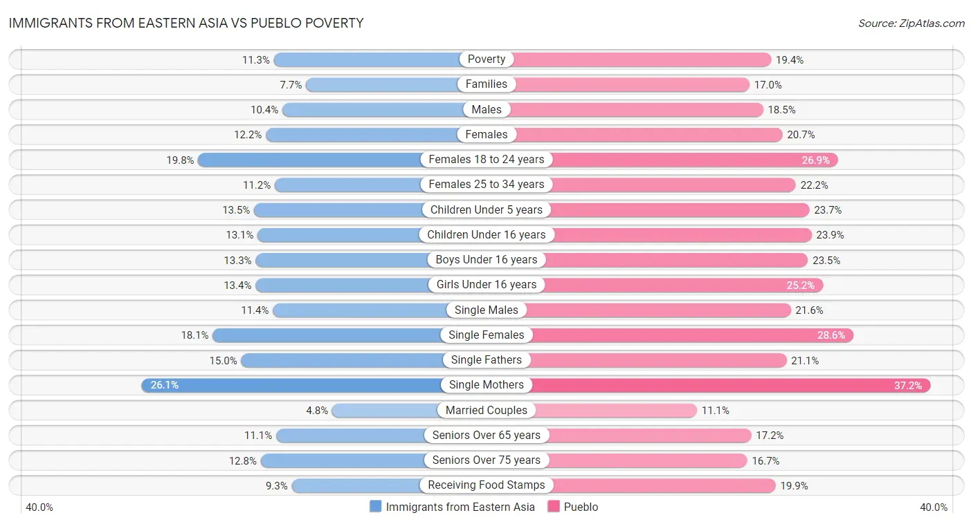 Immigrants from Eastern Asia vs Pueblo Poverty