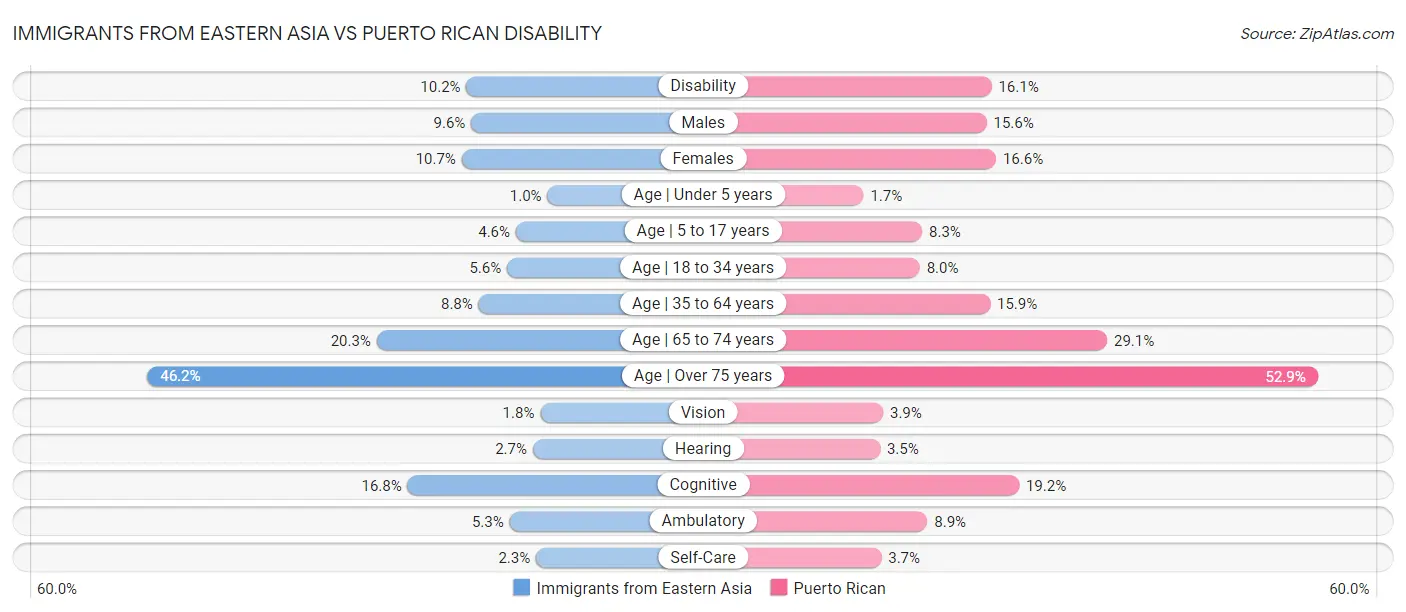 Immigrants from Eastern Asia vs Puerto Rican Disability