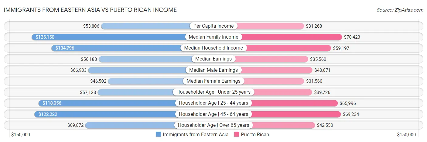 Immigrants from Eastern Asia vs Puerto Rican Income