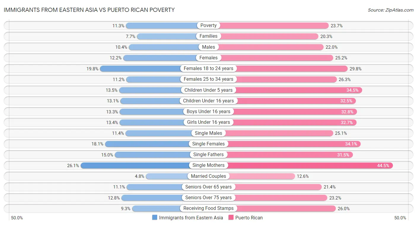 Immigrants from Eastern Asia vs Puerto Rican Poverty