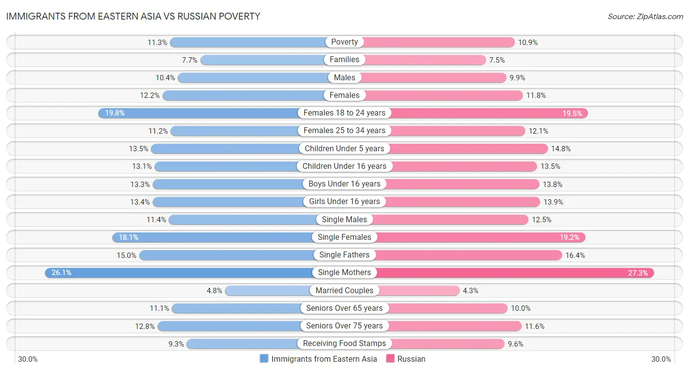 Immigrants from Eastern Asia vs Russian Poverty