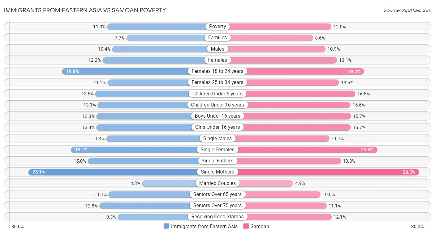 Immigrants from Eastern Asia vs Samoan Poverty