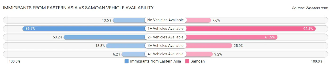 Immigrants from Eastern Asia vs Samoan Vehicle Availability