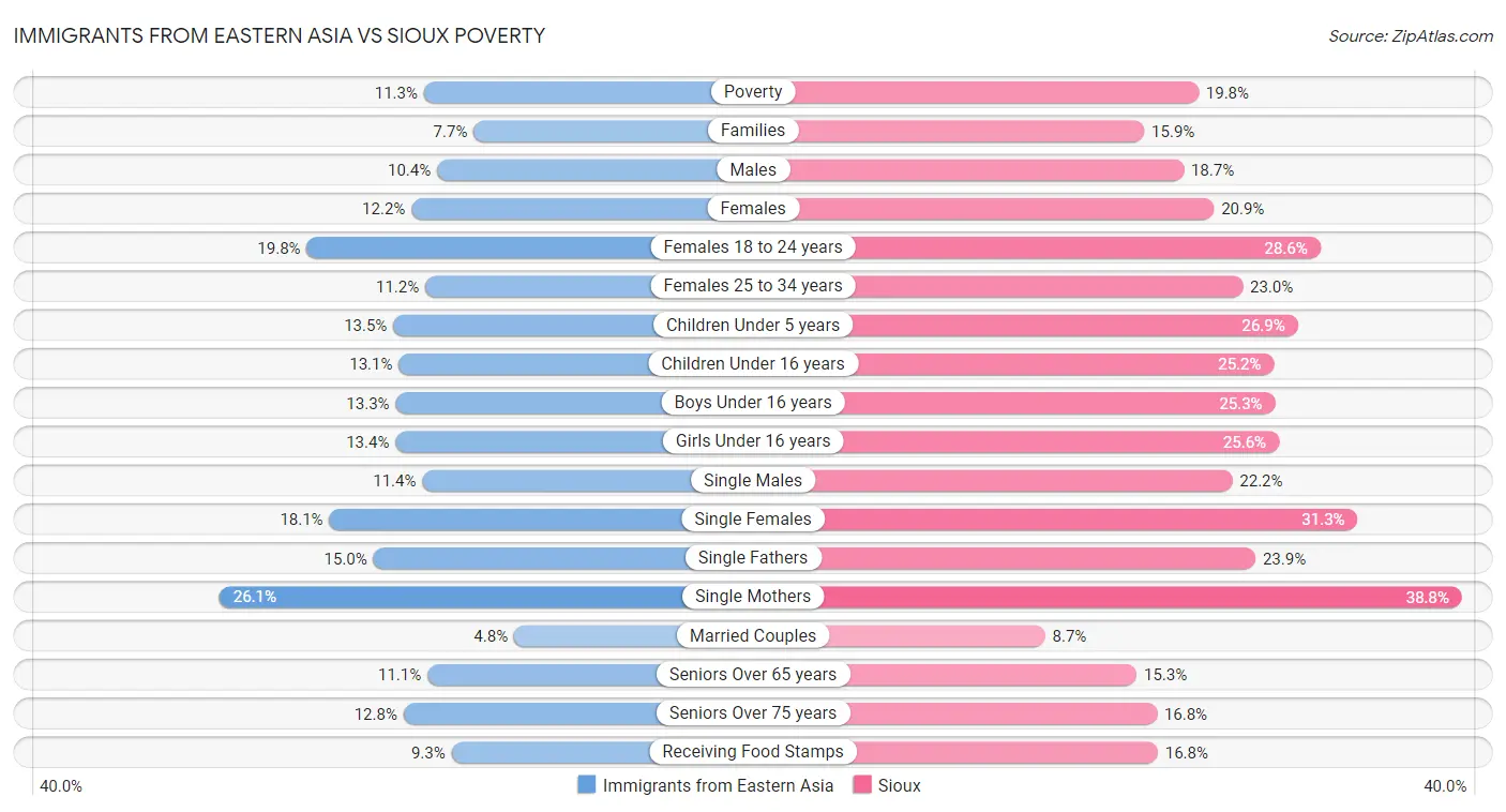 Immigrants from Eastern Asia vs Sioux Poverty