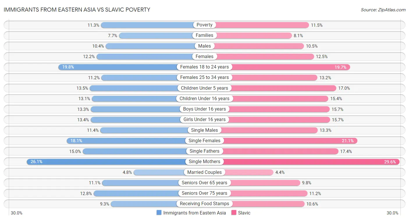 Immigrants from Eastern Asia vs Slavic Poverty