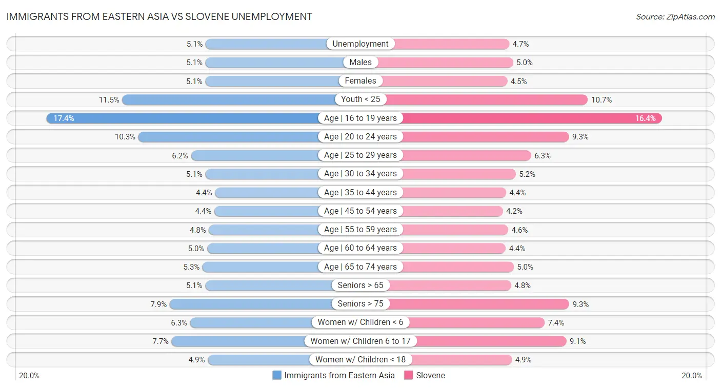 Immigrants from Eastern Asia vs Slovene Unemployment