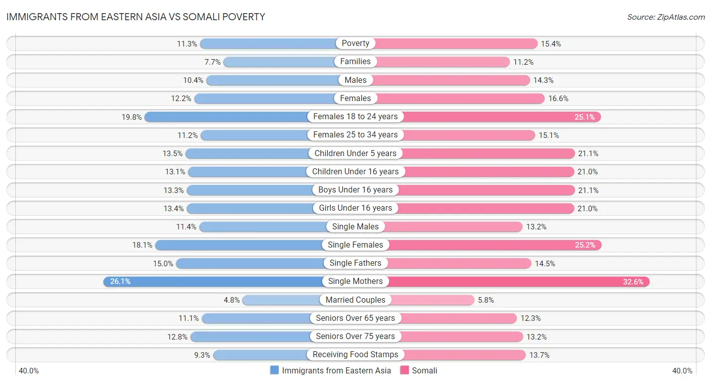 Immigrants from Eastern Asia vs Somali Poverty