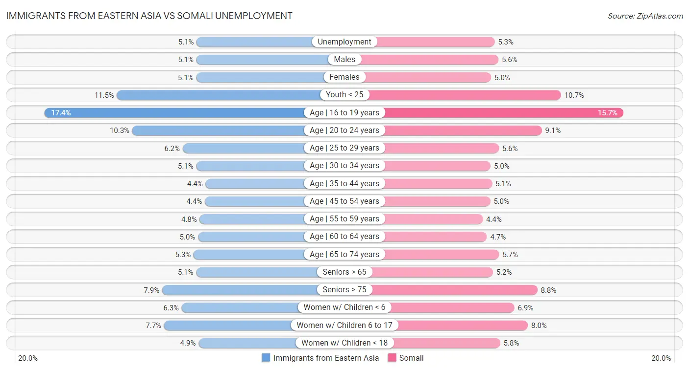 Immigrants from Eastern Asia vs Somali Unemployment