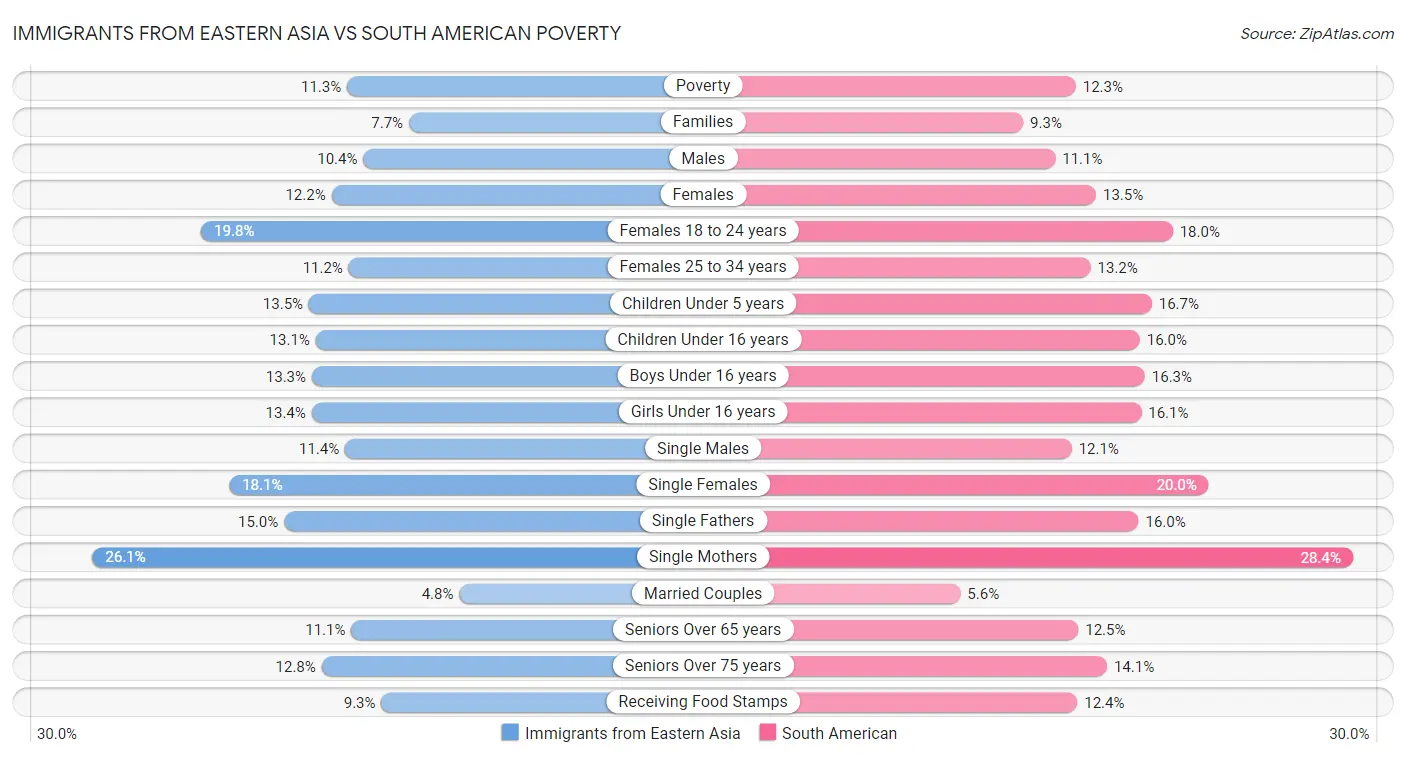 Immigrants from Eastern Asia vs South American Poverty