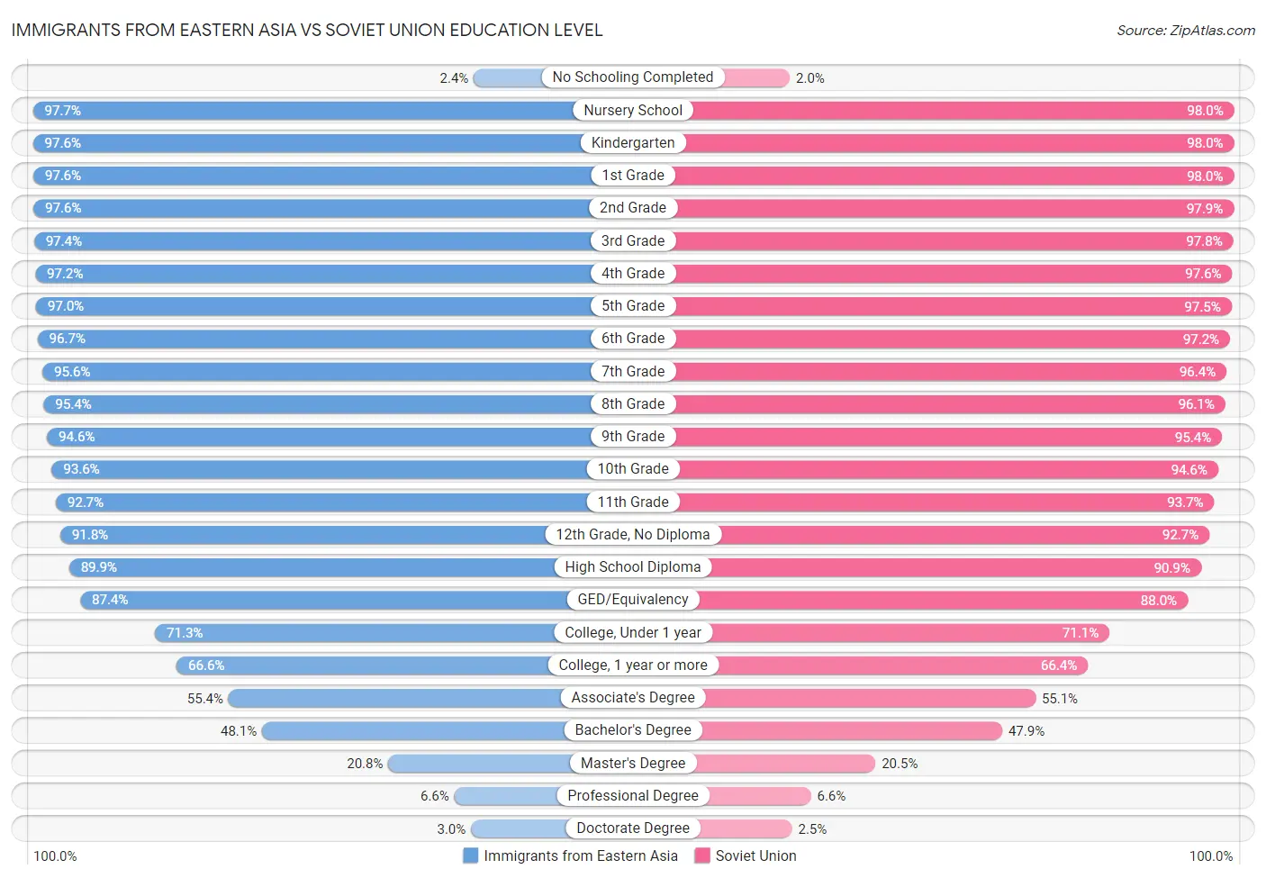 Immigrants from Eastern Asia vs Soviet Union Education Level