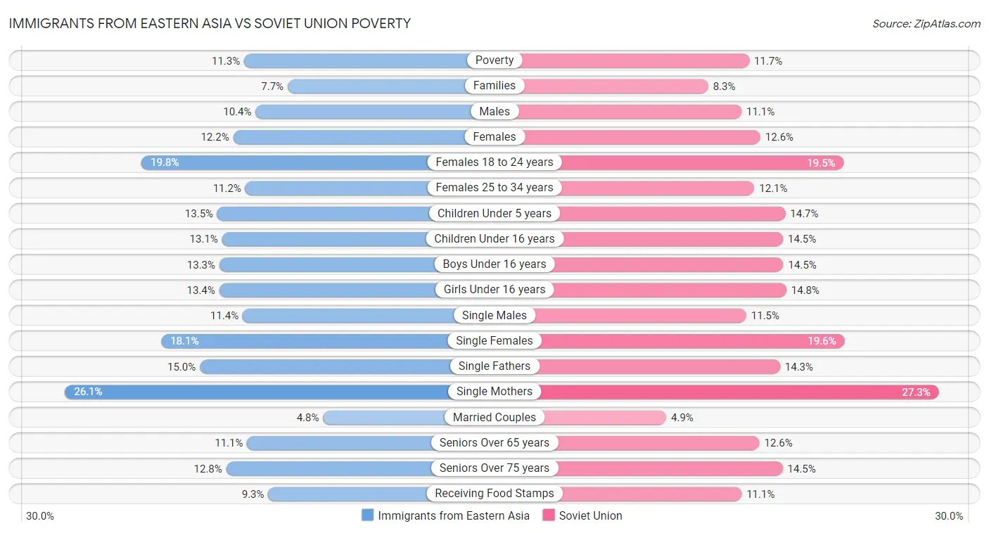 Immigrants from Eastern Asia vs Soviet Union Poverty