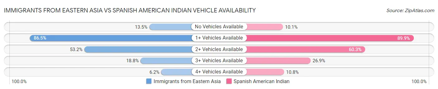 Immigrants from Eastern Asia vs Spanish American Indian Vehicle Availability