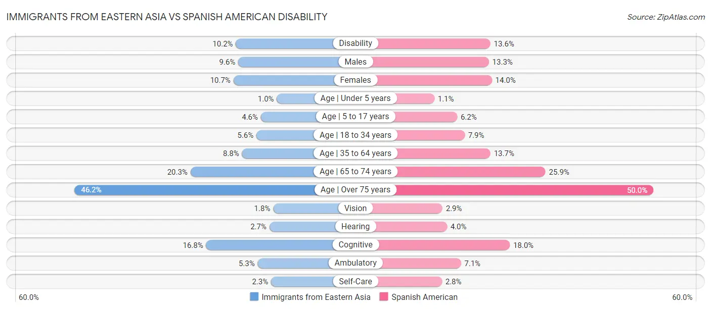 Immigrants from Eastern Asia vs Spanish American Disability