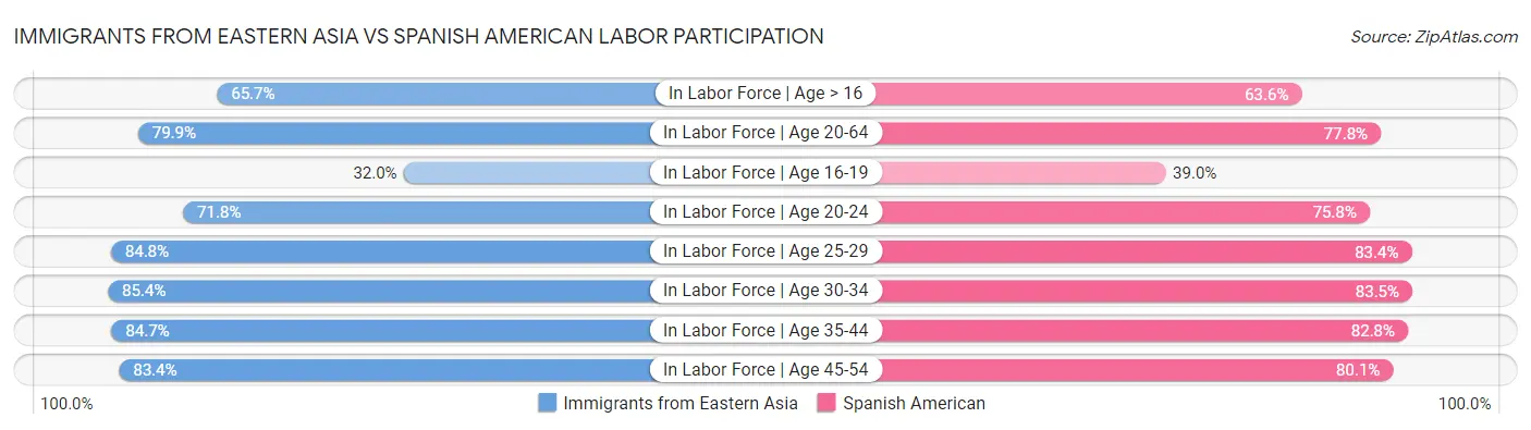 Immigrants from Eastern Asia vs Spanish American Labor Participation