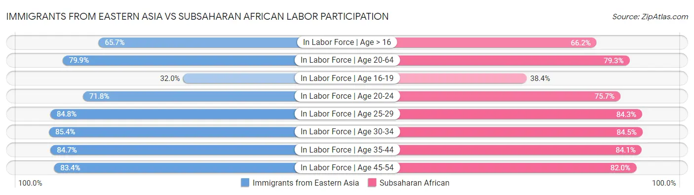 Immigrants from Eastern Asia vs Subsaharan African Labor Participation