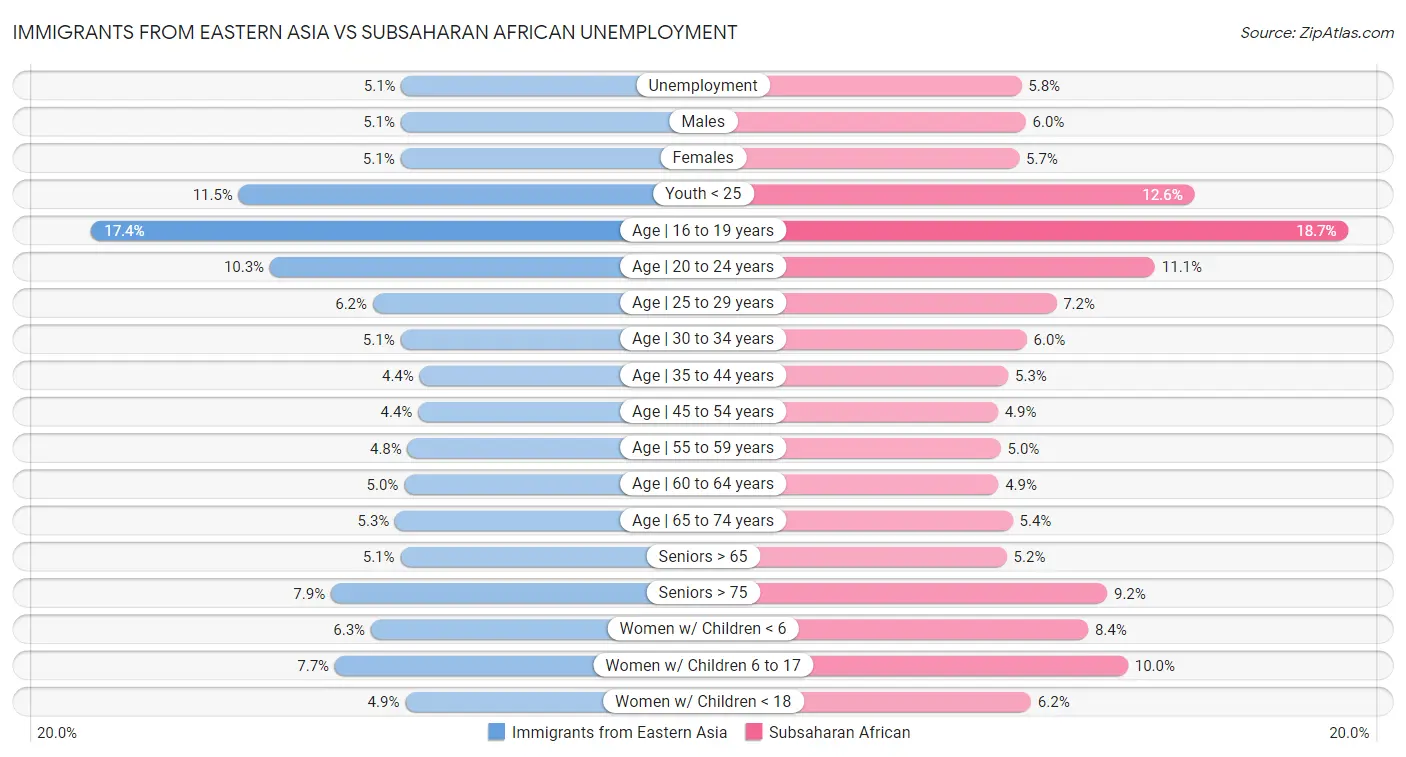 Immigrants from Eastern Asia vs Subsaharan African Unemployment