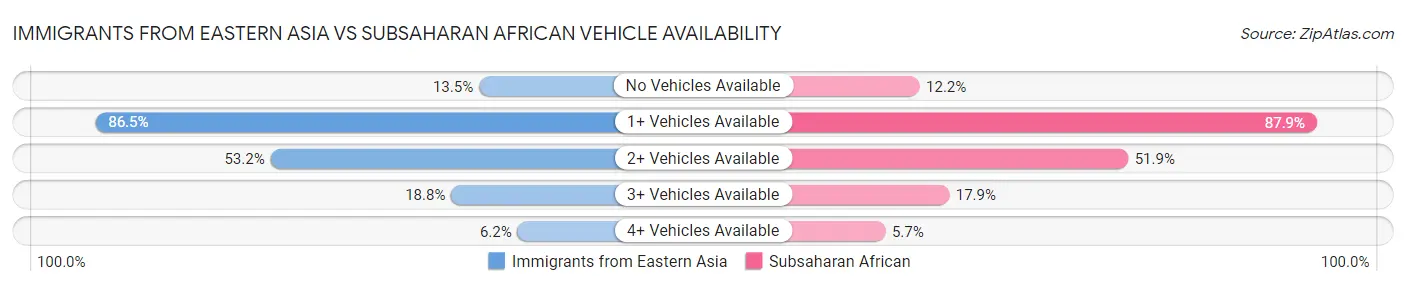 Immigrants from Eastern Asia vs Subsaharan African Vehicle Availability