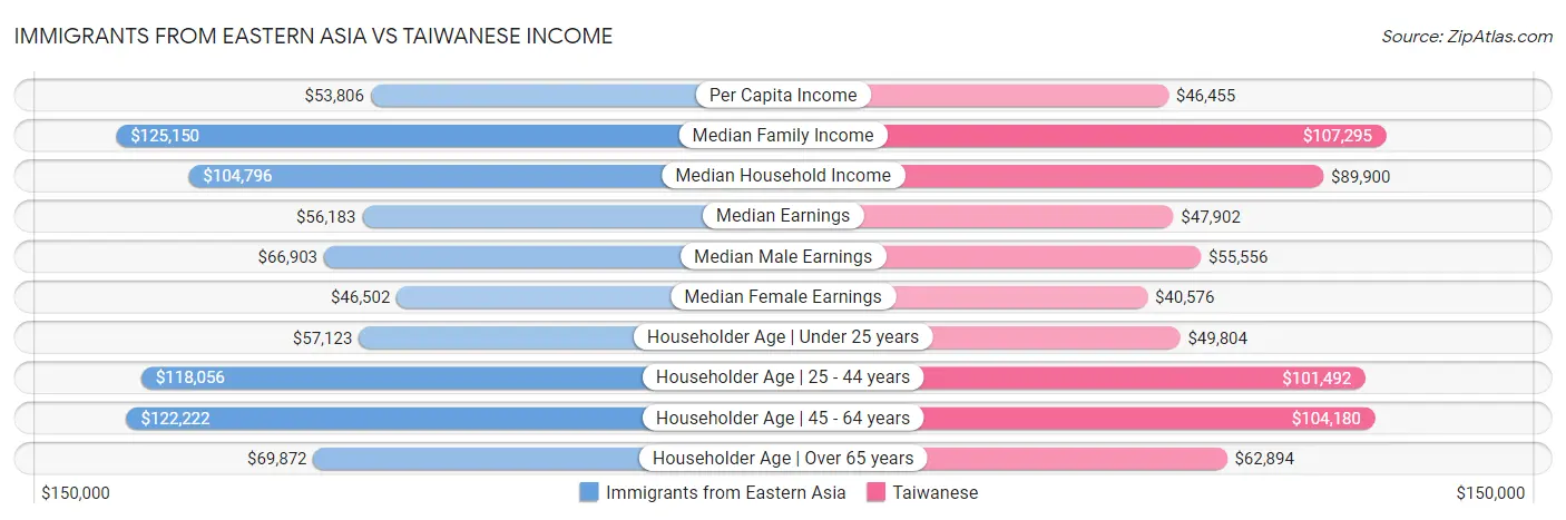Immigrants from Eastern Asia vs Taiwanese Income