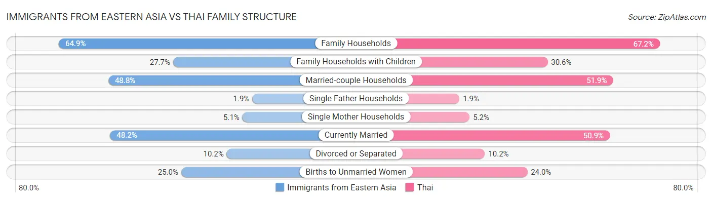Immigrants from Eastern Asia vs Thai Family Structure