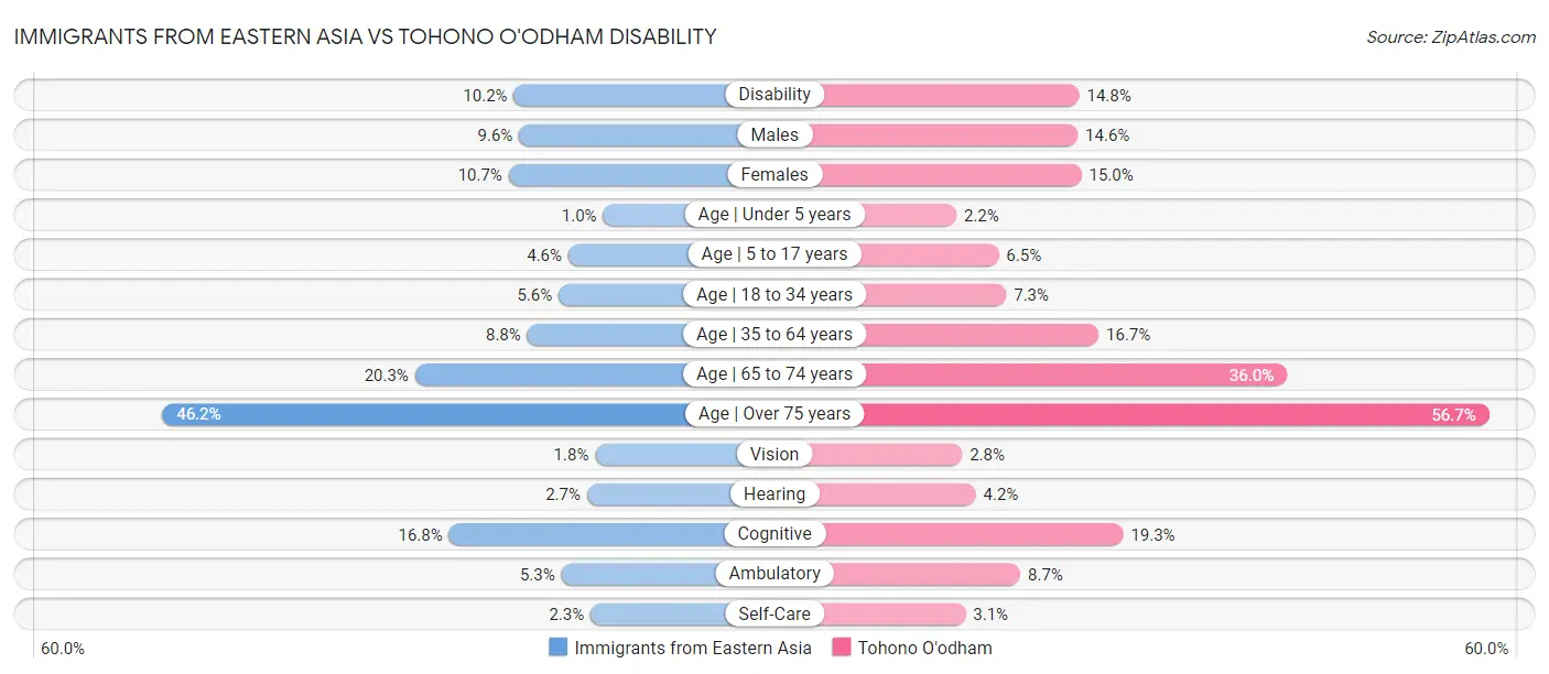 Immigrants from Eastern Asia vs Tohono O'odham Disability