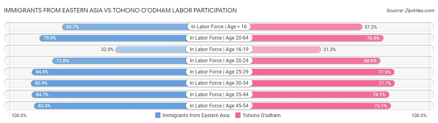 Immigrants from Eastern Asia vs Tohono O'odham Labor Participation