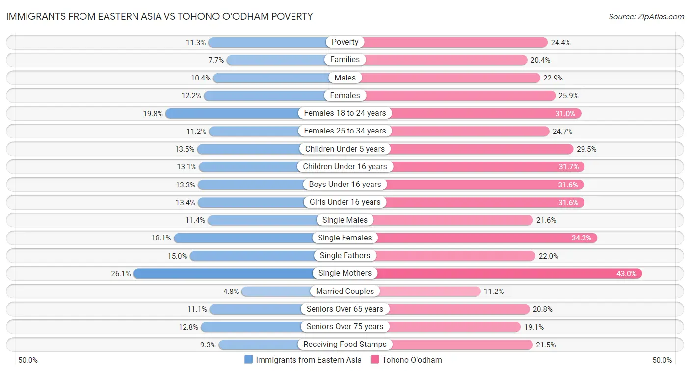 Immigrants from Eastern Asia vs Tohono O'odham Poverty