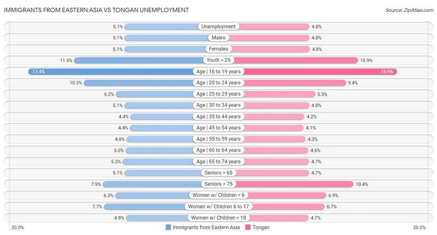 Immigrants from Eastern Asia vs Tongan Unemployment